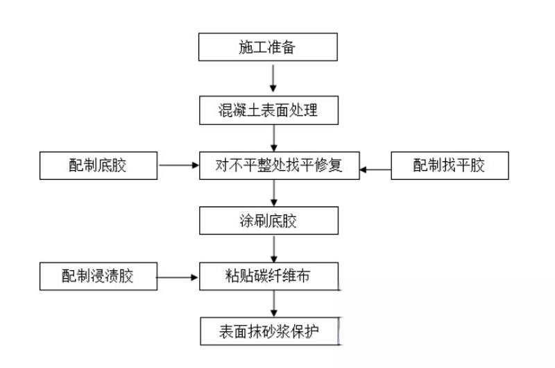 七星碳纤维加固的优势以及使用方法